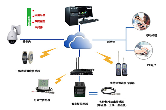 環境監測系統 環境監測系統