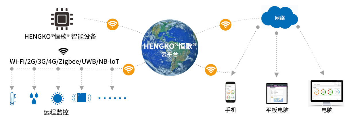 溫濕度互聯網流程圖-中文(1)